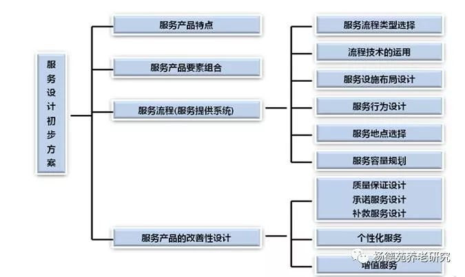 如何做好养老服务产品设计 以老年人为本的系统性创新